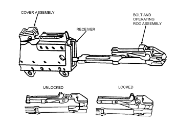 Figure 3-26. Replacement of the bolt and operating rod assembly.