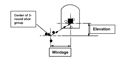 Figure G-48. Three-round shot group with adjustments.