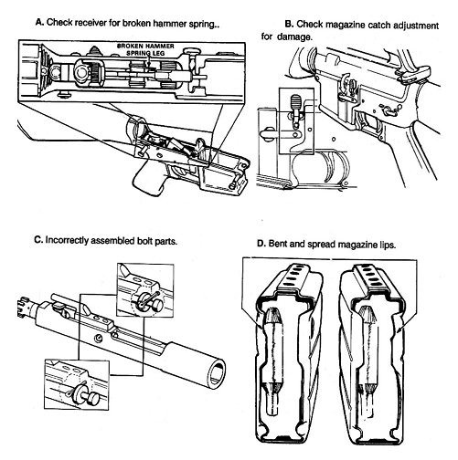 Figure 3-3. Other possible malfunctions.