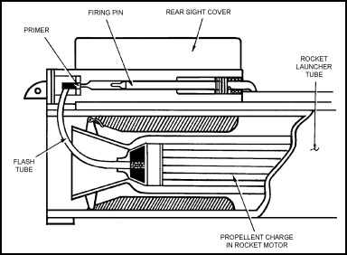 Figure 2-8. Firing pin, primer, and propellant charge.