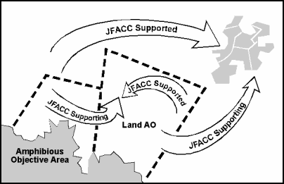 Figure II-1. JFLCC and JFACC Support Relationships