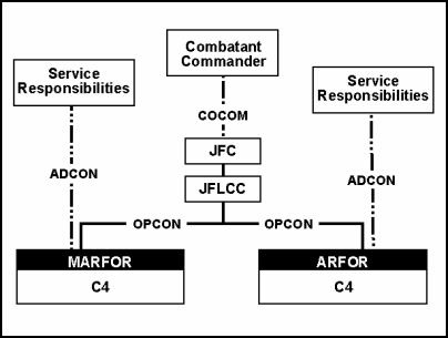 Figure II-3. Communications