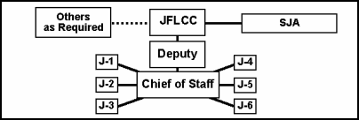 Figure F-1. Notional JFLCC Organization