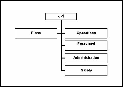 Figure F-2. Notional JFLCC J-1 Staff Section