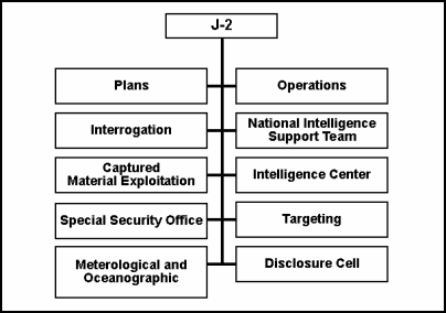 Figure F-3. Notional JFLCC J-2 Staff Section