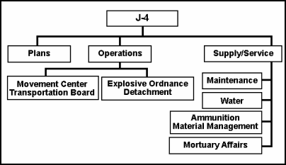 Figure F-5. Notional J-4 Staff Section