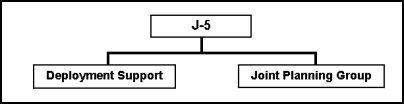 Figure F-6. Notional J-5 Staff Section