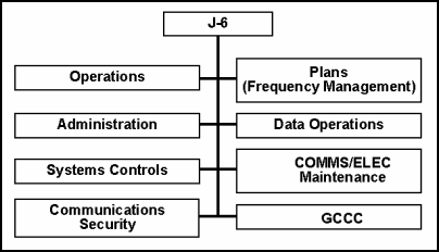 Figure F-7. Notional J-6 Staff Section