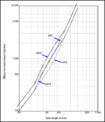 Figure 3-1. Correlation Curves for the United States