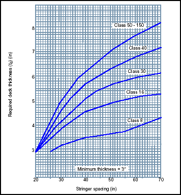 Figure 3-13. Timber-Deck Classification