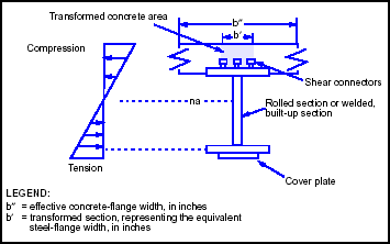 Figure 3-16. Composite-Beam Section