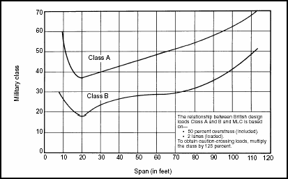 Figure 3-2. Correlation Classification for Civilian Bridges (British)