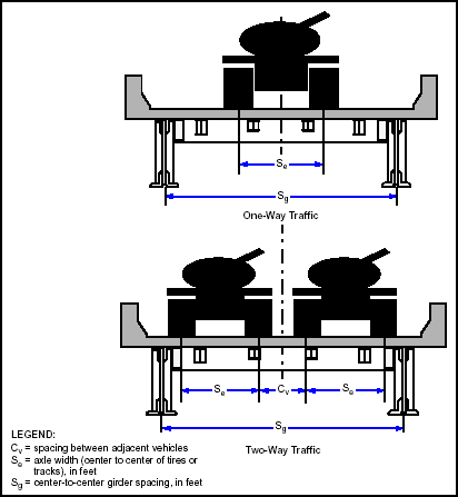 Figure 3-20. Assumed Loading Conditions for Maximum Moment in Floor Beams