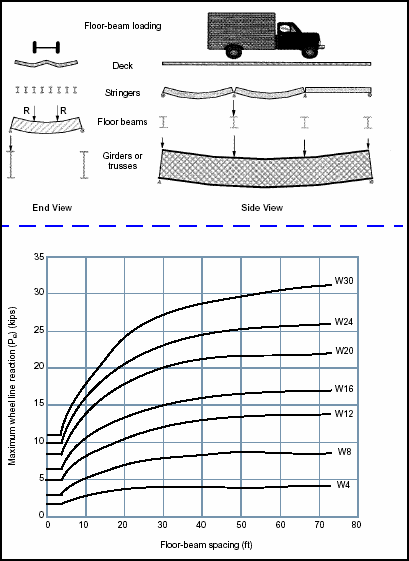 Figure 3-21. Maximum Wheel Line Reactions for Wheeled Vehicles (W4-W30)