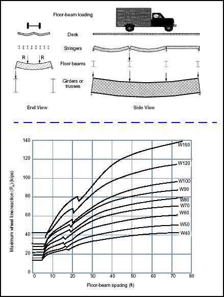 Figure 3-22. Maximum Wheel Line Reactions for Wheeled Vehicles (W40-W150)