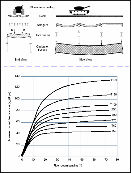 Figure 3-24. Maximum Wheel Line Reactions for Tracked Vehicles (T50-T150)
