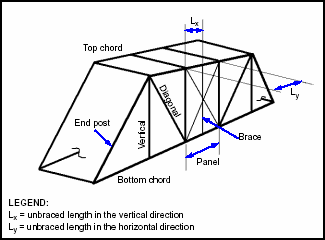 Figure 3-25. Truss Nomenclature