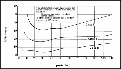 Figure 3-3. Correlation Classification for Civilian Bridges (Czechoslovakian)