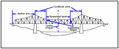 Figure 3-31. Suspended Truss Span