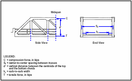 Figure 3-32. Truss Dimensions