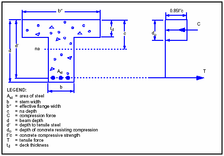 Figure 3-36. Assumed Stress Distribution in a T-Beam
