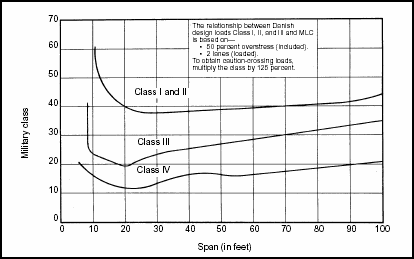 Figure 3-4. Correlation Classification for Civilian Bridges (Danish)