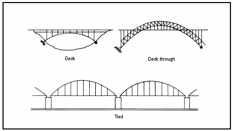 Figure 3-41. Types of Arch Bridges