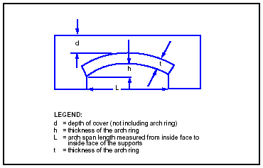 Figure 3-42. Critical Dimensions of a Masonry-Arch Bridge