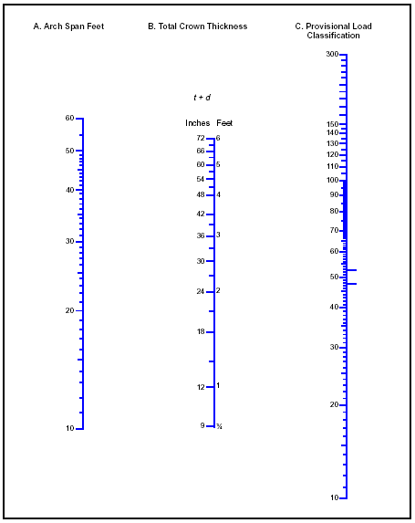 Figure 3-43. Provisional Load Carrier for a Masonry-Arch Bridge