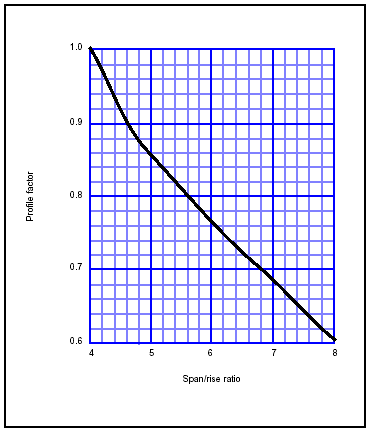 Figure 3-44. Profile Factors for Arch Bridges