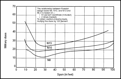 Figure 3-6. Correlation Classification for Civilian Bridges (Russian)