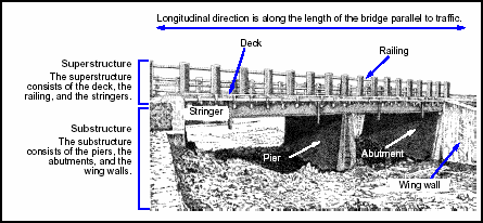 Figure 3-8. Typical Bridge Components