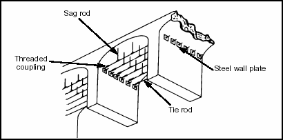 Figure 4-13. Tie Rods Connected to Wall Plates