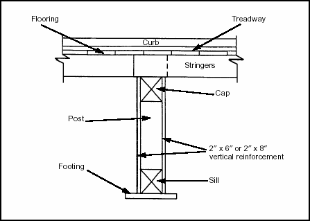 Figure 4-4. Timber-Trestle Reinforcement Post
