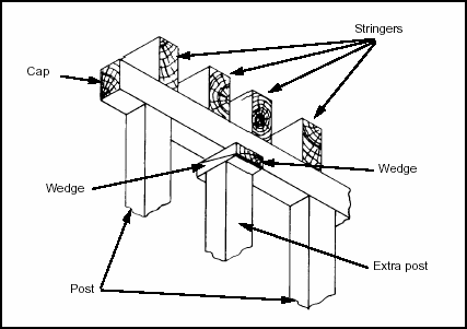 Figure 4-5. Installation of an Extra Post