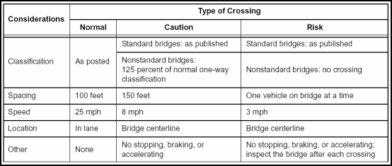 Table 5-1. Special-Crossing Considerations
