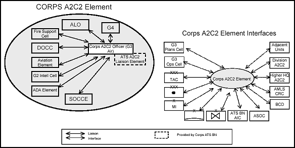 Figure 3-1. Corps A2C2 Element