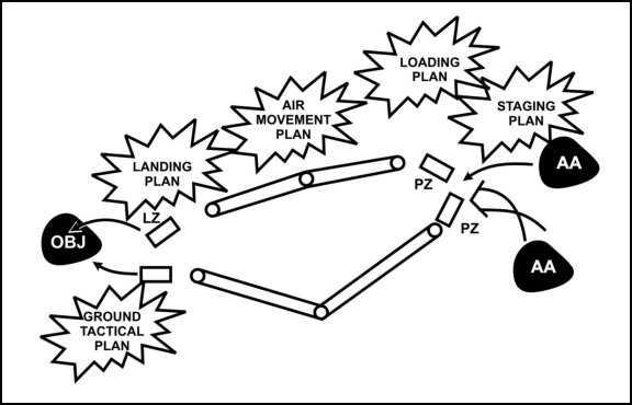 Figure J-1. Air assault planning process