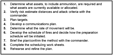 Figure G-1. Echeloning a preparation