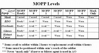 Table C-2. MOPP levels