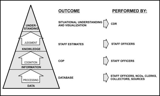 Figure 3-3. Cognitive hierarchy