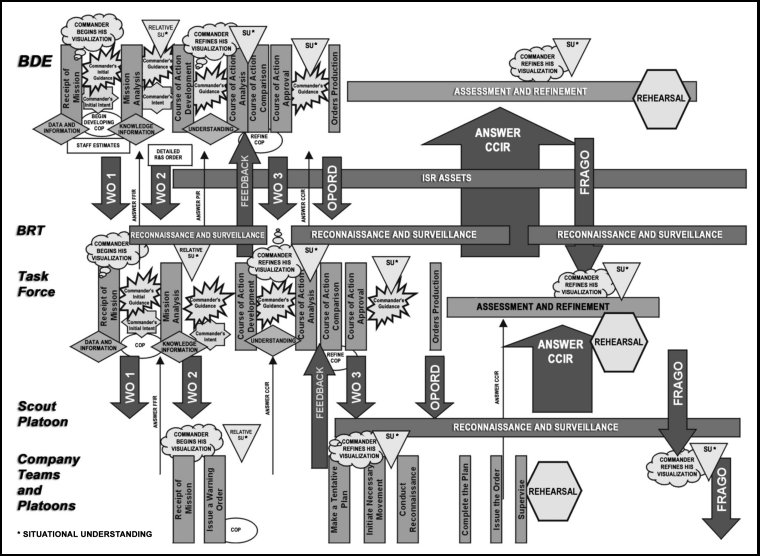 Figure 3-5. The steps in the MDMP