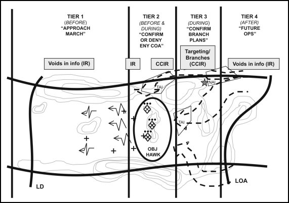 Figure 4-3. Tiers of reconnaissance