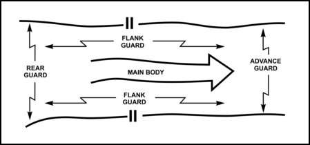 Figure 4-5. Rear, flank, and advance guard operations