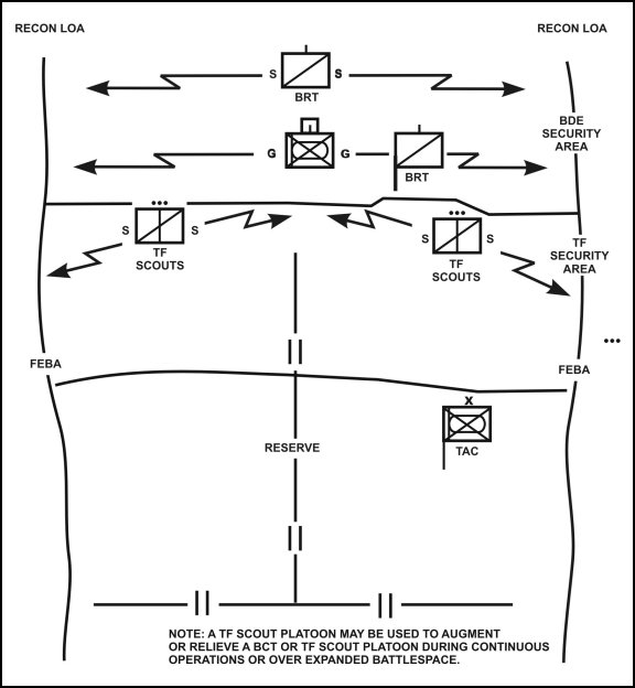 Figure 4-7. Counterreconnaissance organization of brigade reconnaissance troop and TF scout platoon