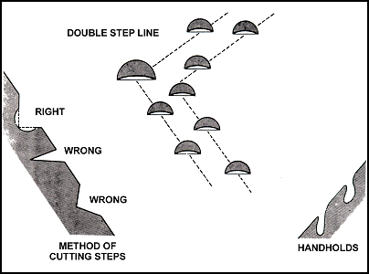 Figure 10-13. Step cutting and handhold cutting.