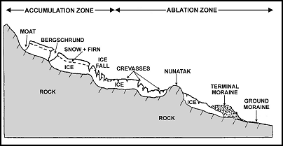 Figure 10-21. Glacier cross section.