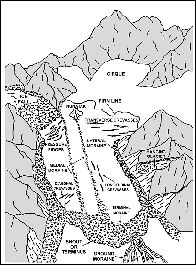 Figure 10-22. Glacier features.