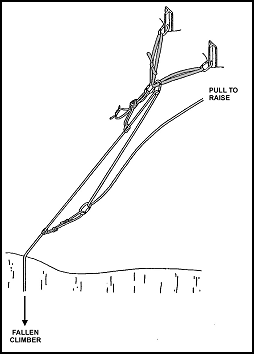 Figure 10-27. Z-pulley hauling system.