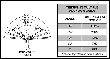 Figure 5-20. Effects of angles on an anchor.
